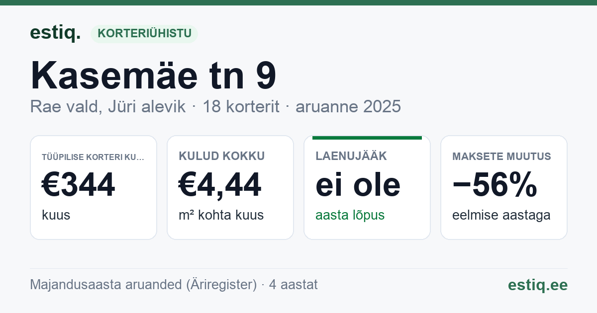Rae vald, Jüri alevik, Kasemäe tn 9 korteriühistu: põhinäitajad 2025 — tüüpiline korter €344 kuus