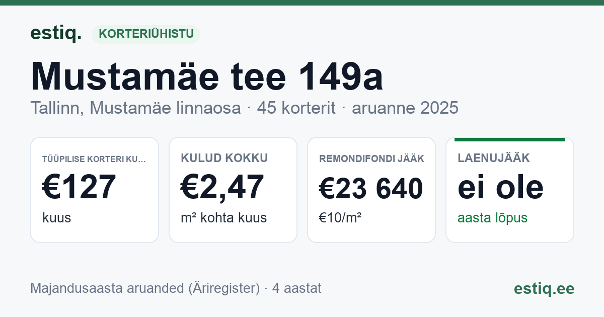 Tallinn, Mustamäe tee 149a korteriühistu: põhinäitajad 2025 — tüüpiline korter €127 kuus