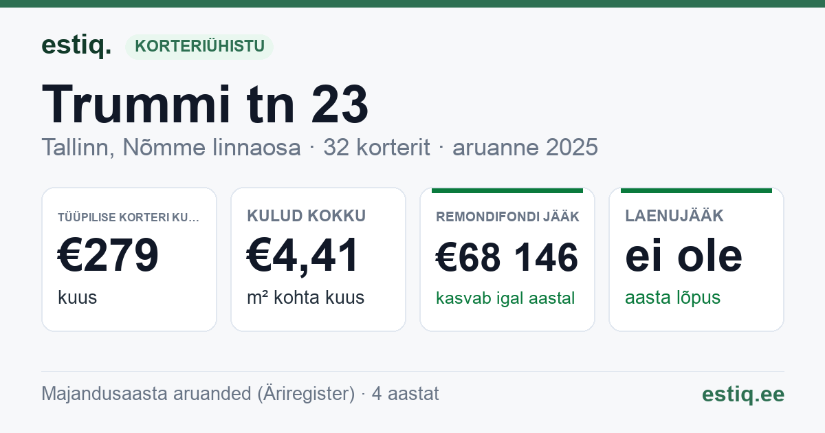 Tallinn, Trummi tn 23 korteriühistu: põhinäitajad 2025 — tüüpiline korter €279 kuus
