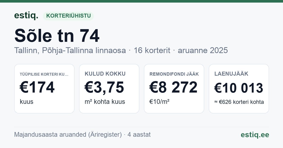 Tallinn, Sõle tn 74 korteriühistu: põhinäitajad 2025 — tüüpiline korter €174 kuus