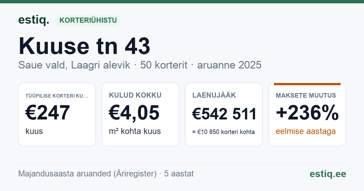 Saue vald, Laagri alevik, Kuuse tn 43 korteriühistu: põhinäitajad 2025 — tüüpiline korter €247 kuus