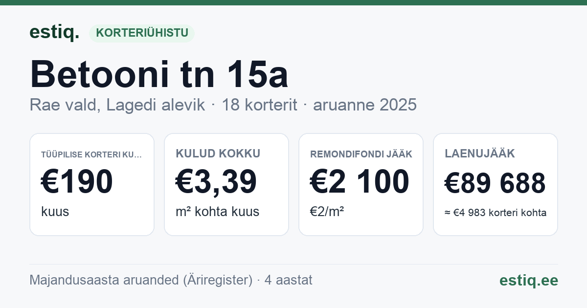 Rae vald, Lagedi alevik, Betooni tn 15a korteriühistu: põhinäitajad 2025 — tüüpiline korter €190 kuus