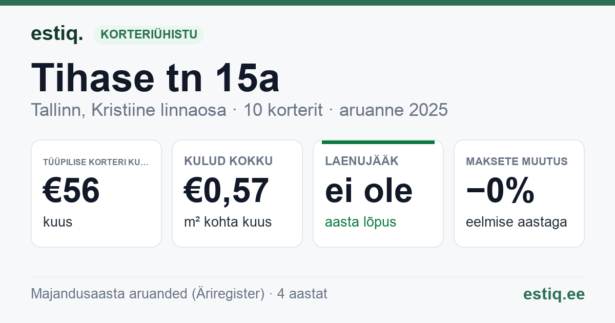 Tallinn, Tihase tn 15a korteriühistu: põhinäitajad 2025 — tüüpiline korter €56 kuus