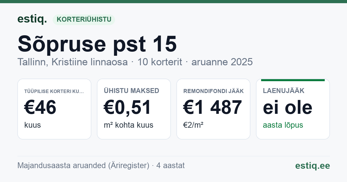 Tallinn, Sõpruse pst 15 korteriühistu: põhinäitajad 2025 — tüüpiline korter €46 kuus