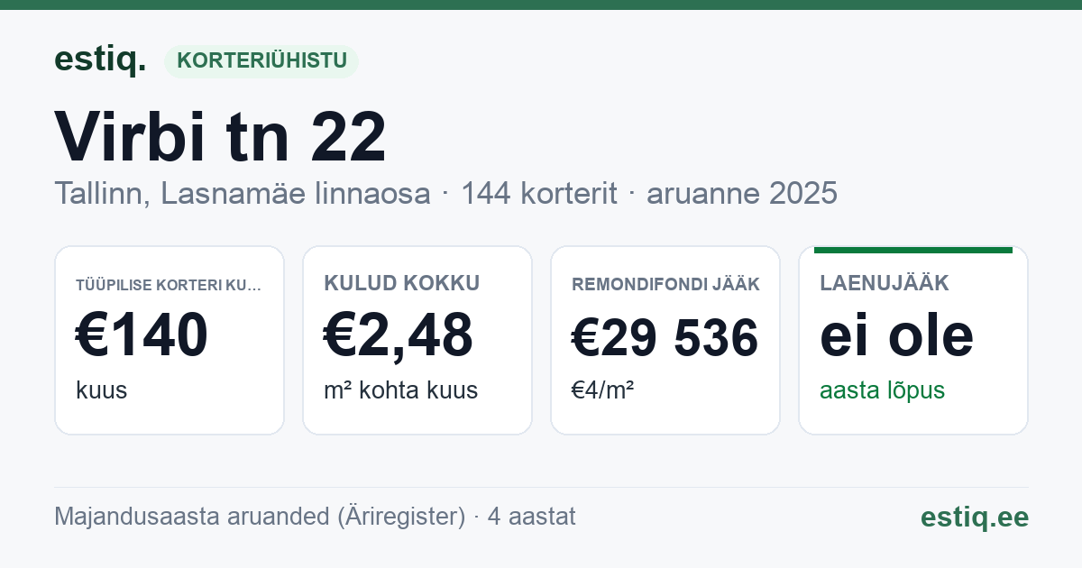 Tallinn, Virbi tn 22 korteriühistu: põhinäitajad 2025 — tüüpiline korter €140 kuus