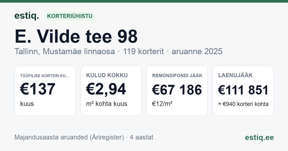 Tallinn, E. Vilde tee 98 korteriühistu: põhinäitajad 2025 — tüüpiline korter €137 kuus