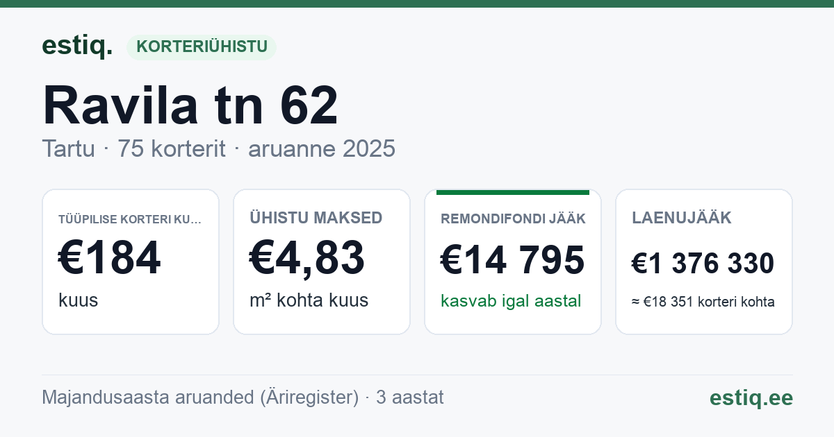 Tartu linn, Ravila tn 62 korteriühistu: põhinäitajad 2025 — tüüpiline korter €184 kuus
