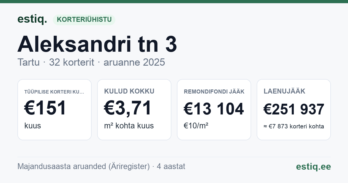 Tartu linn, Aleksandri tn 3 korteriühistu: põhinäitajad 2025 — tüüpiline korter €151 kuus