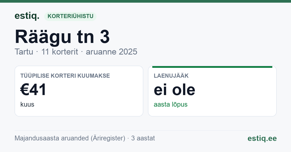 Tartu linn, Räägu tn 3 korteriühistu: põhinäitajad 2025 — tüüpiline korter €41 kuus