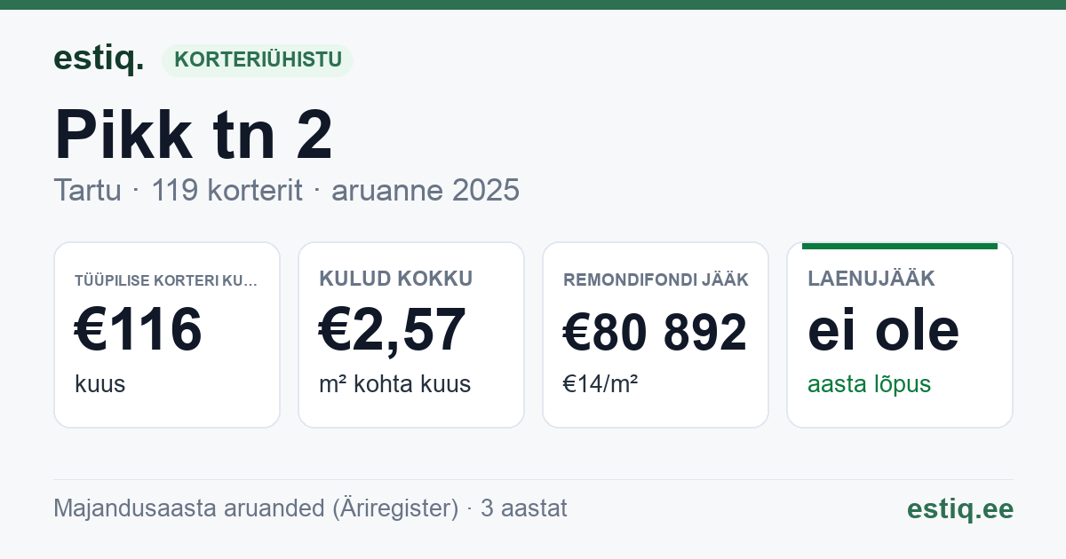 Tartu linn, Pikk tn 2 korteriühistu: põhinäitajad 2025 — tüüpiline korter €116 kuus