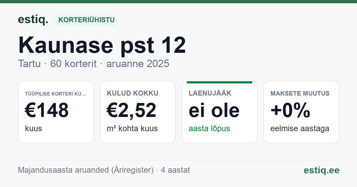 Tartu linn, Kaunase pst 12 korteriühistu: põhinäitajad 2025 — tüüpiline korter €148 kuus