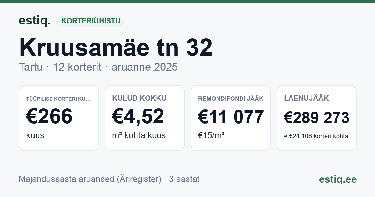 Tartu linn, Kruusamäe tn 32 korteriühistu: põhinäitajad 2025 — tüüpiline korter €266 kuus