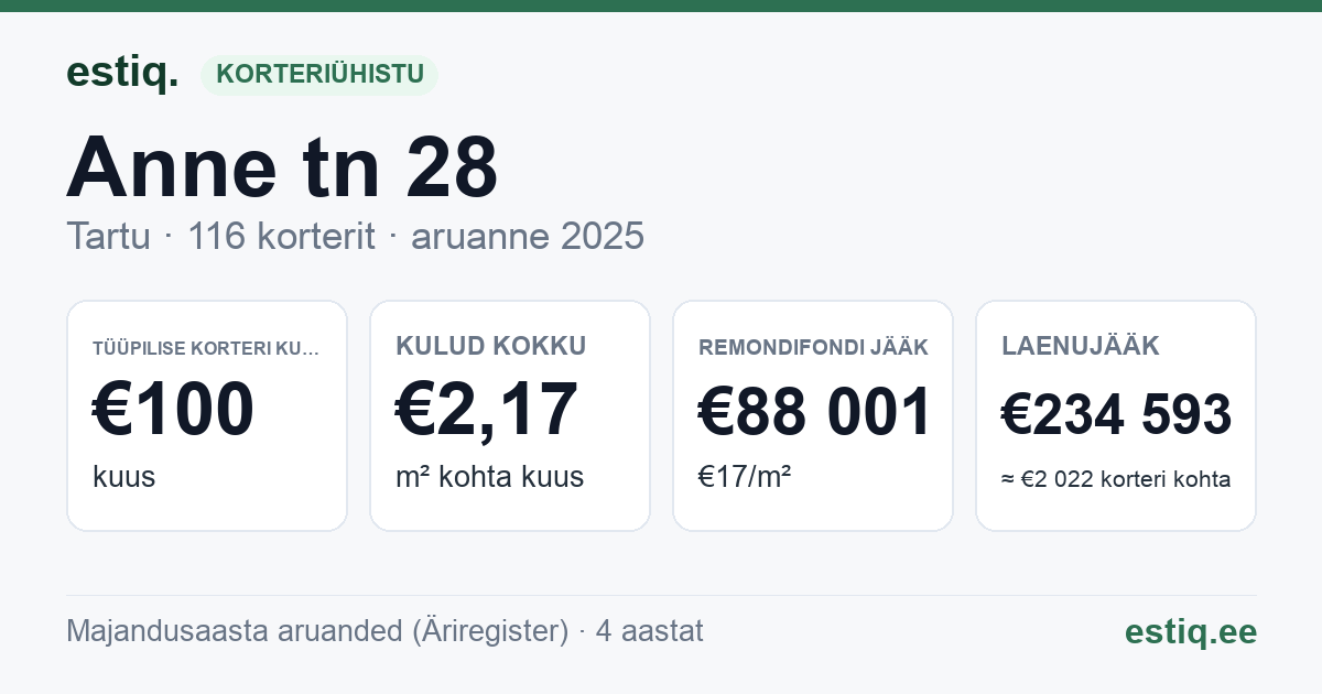 Tartu linn, Anne tn 28 korteriühistu: põhinäitajad 2025 — tüüpiline korter €100 kuus