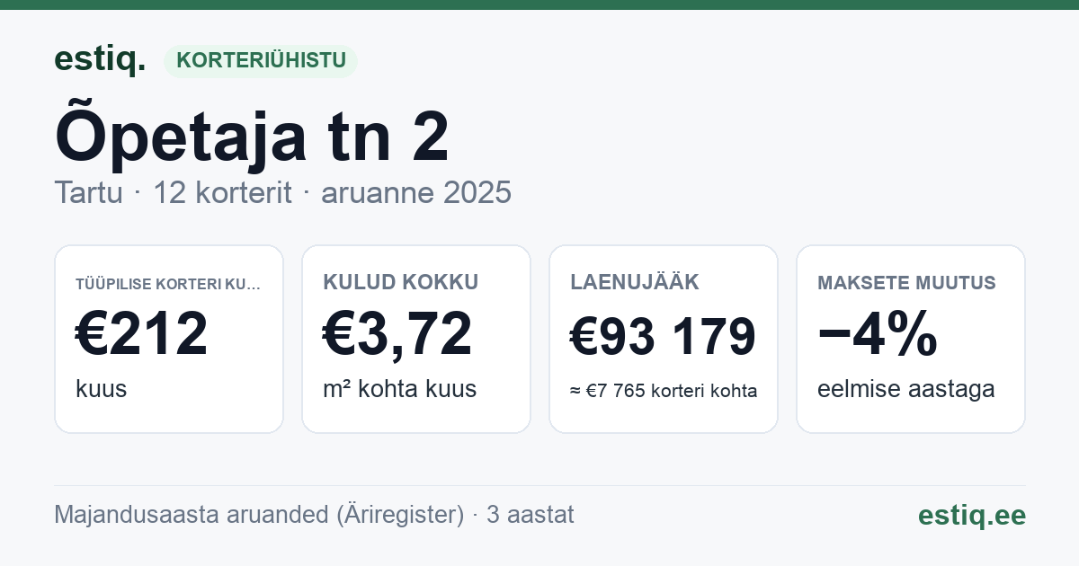 Tartu linn, Õpetaja tn 2 korteriühistu: põhinäitajad 2025 — tüüpiline korter €212 kuus