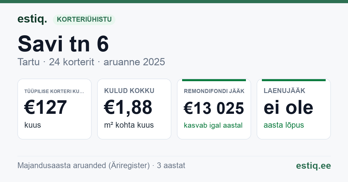 Tartu linn, Savi tn 6 korteriühistu: põhinäitajad 2025 — tüüpiline korter €127 kuus