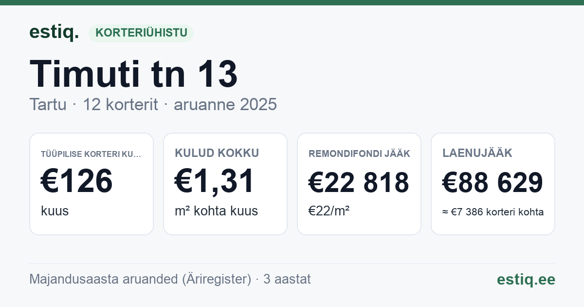Tartu linn, Timuti tn 13 korteriühistu: põhinäitajad 2025 — tüüpiline korter €126 kuus
