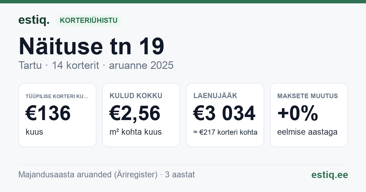 Tartu linn, Näituse tn 19 korteriühistu: põhinäitajad 2025 — tüüpiline korter €136 kuus