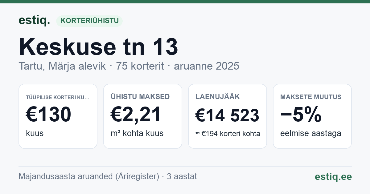 Tartu linn, Märja alevik, Keskuse tn 13 korteriühistu: põhinäitajad 2025 — tüüpiline korter €130 kuus