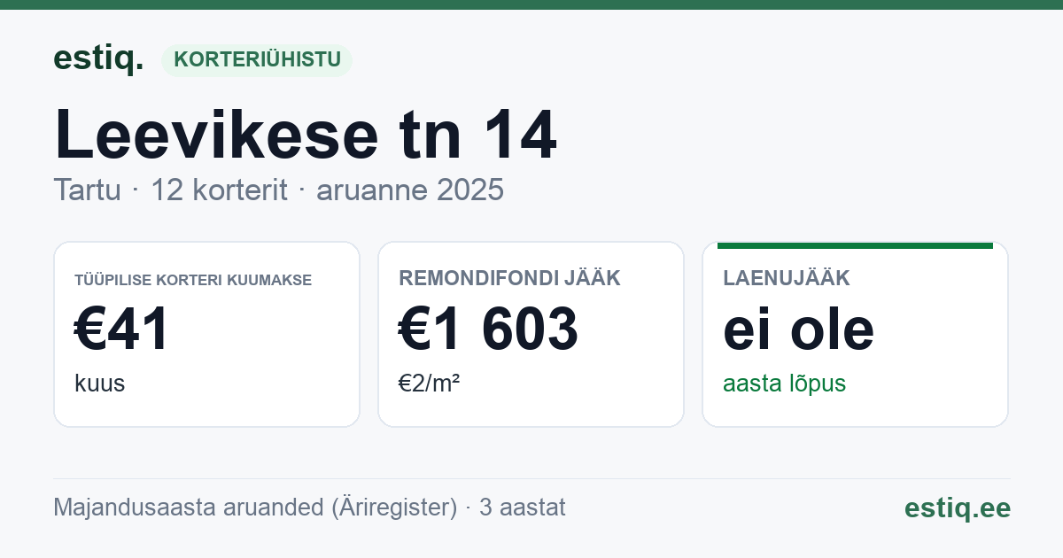 Tartu linn, Leevikese tn 14 korteriühistu: põhinäitajad 2025 — tüüpiline korter €41 kuus