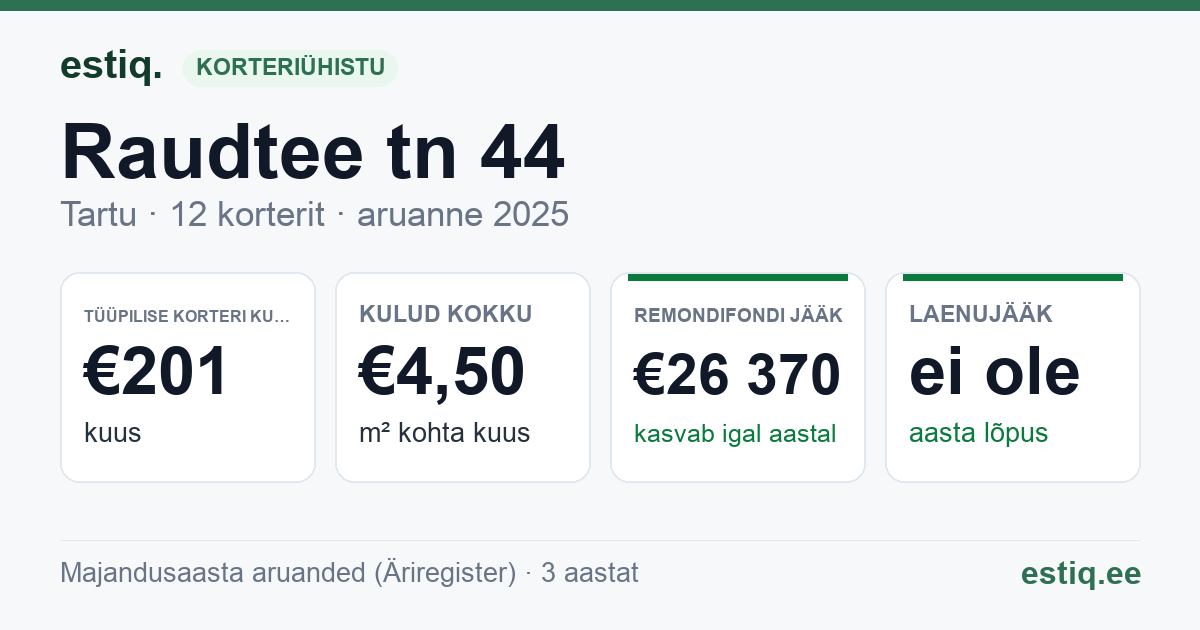 Tartu linn, Raudtee tn 44 korteriühistu: põhinäitajad 2025 — tüüpiline korter €201 kuus