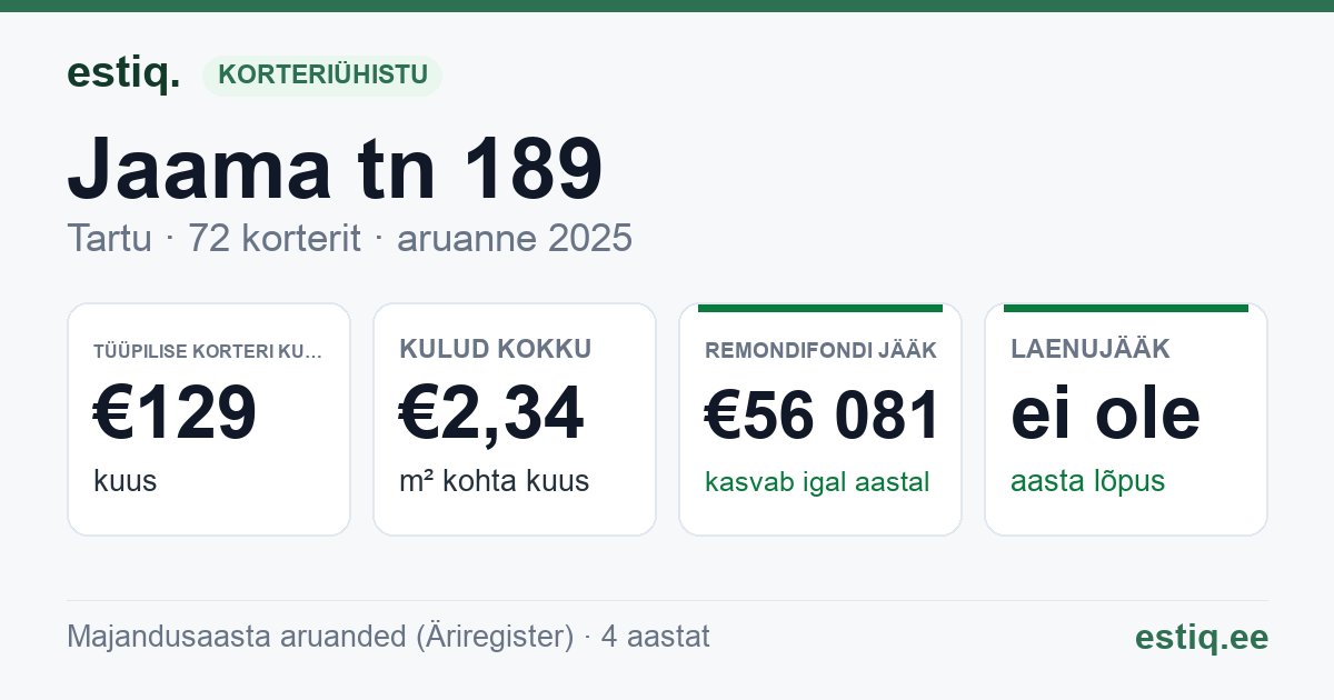 Tartu linn, Jaama tn 189 korteriühistu: põhinäitajad 2025 — tüüpiline korter €129 kuus