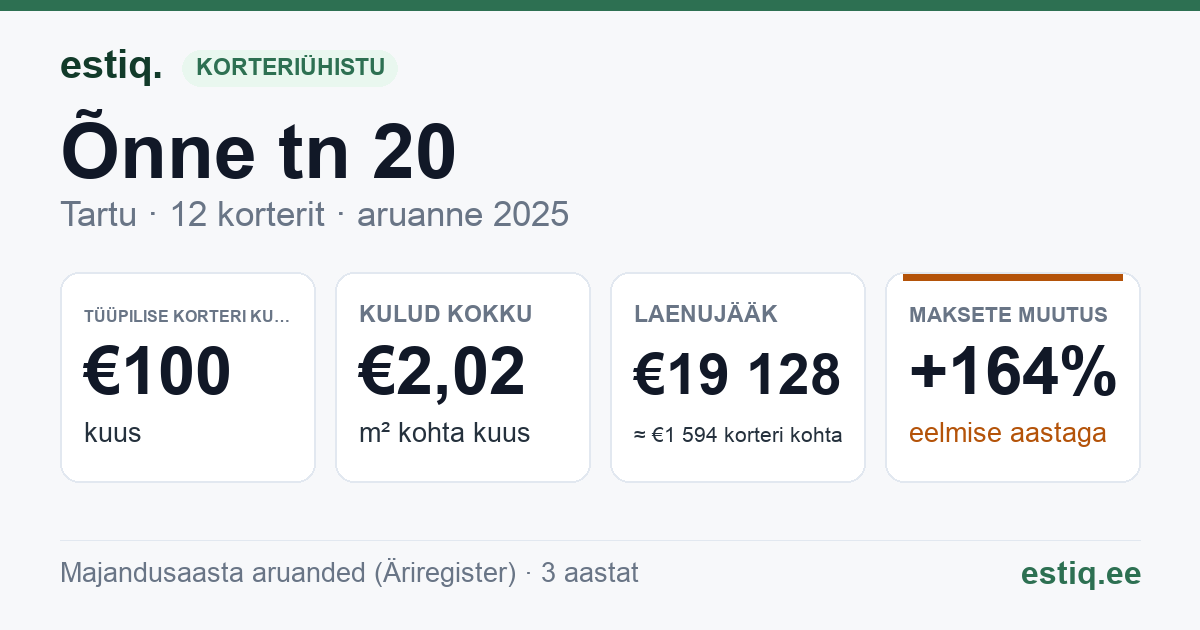 Tartu linn, Õnne tn 20 korteriühistu: põhinäitajad 2025 — tüüpiline korter €100 kuus