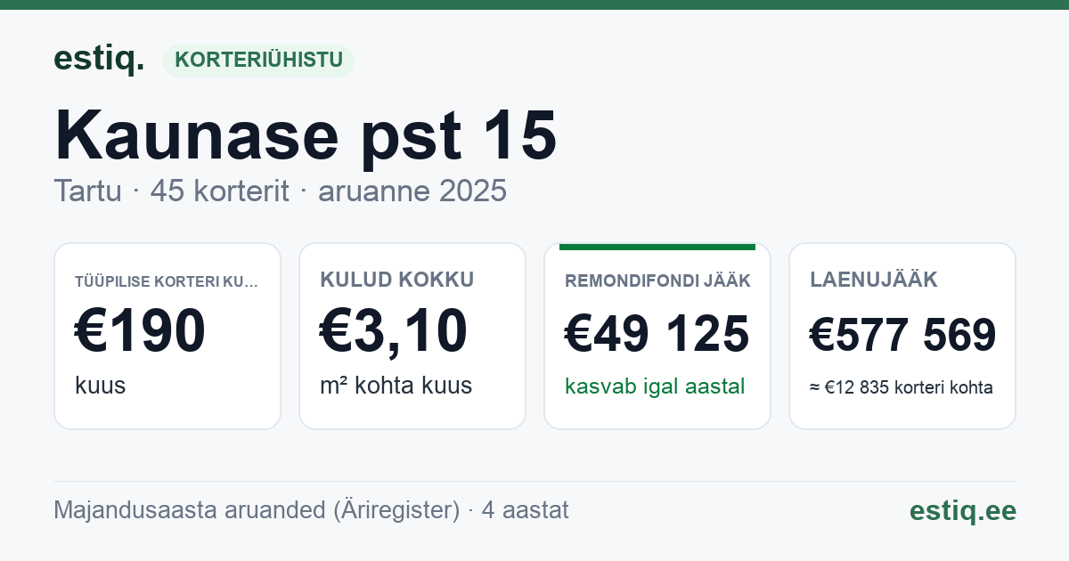 Tartu linn, Kaunase pst 15 korteriühistu: põhinäitajad 2025 — tüüpiline korter €190 kuus