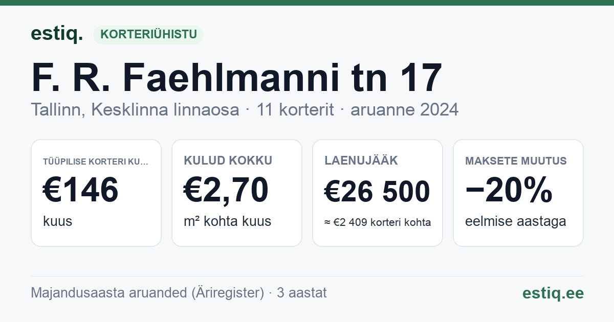 Tallinn, F. R. Faehlmanni tn 17 korteriühistu: põhinäitajad 2024 — tüüpiline korter €146 kuus