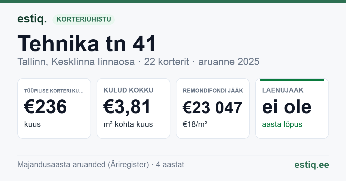 Tallinn, Tehnika tn 41 korteriühistu: põhinäitajad 2025 — tüüpiline korter €236 kuus