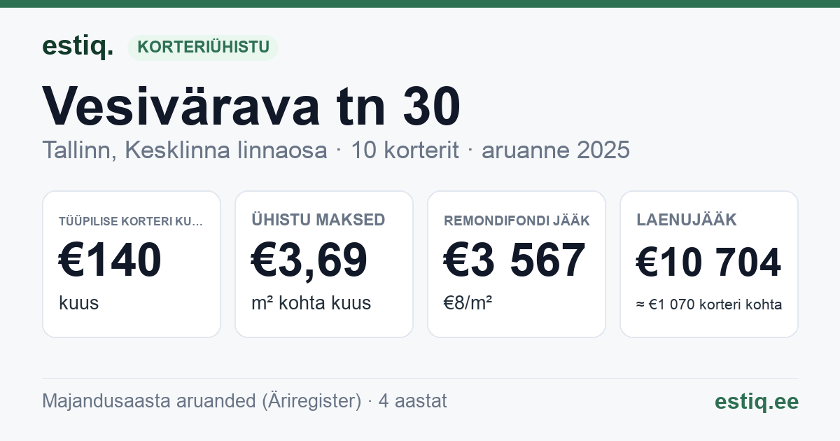 Tallinn, Vesivärava tn 30 korteriühistu: põhinäitajad 2025 — tüüpiline korter €140 kuus