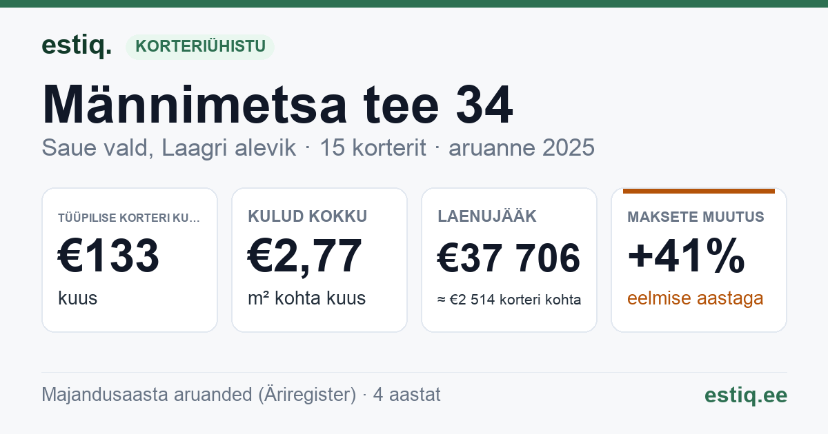 Saue vald, Laagri alevik, Männimetsa tee 34 korteriühistu: põhinäitajad 2025 — tüüpiline korter €133 kuus
