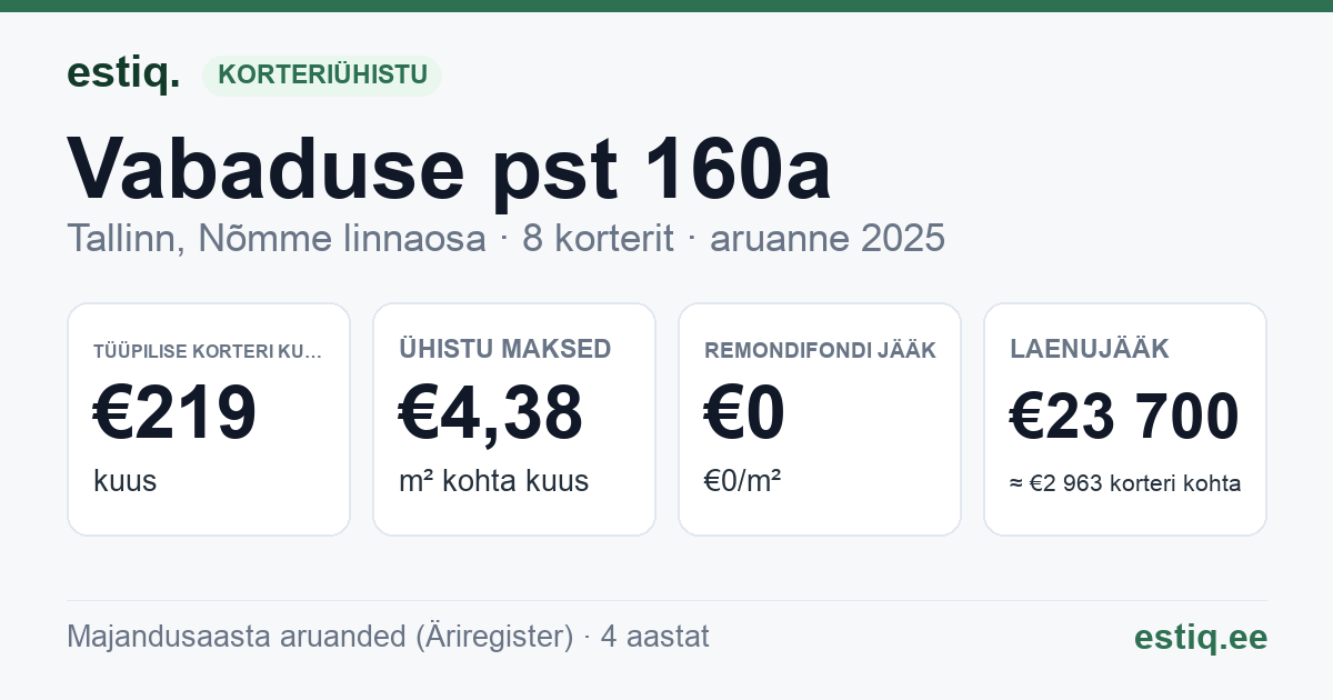 Tallinn, Vabaduse pst 160a korteriühistu: põhinäitajad 2025 — tüüpiline korter €219 kuus