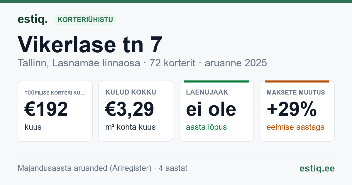 Tallinn, Vikerlase tn 7 korteriühistu: põhinäitajad 2025 — tüüpiline korter €192 kuus