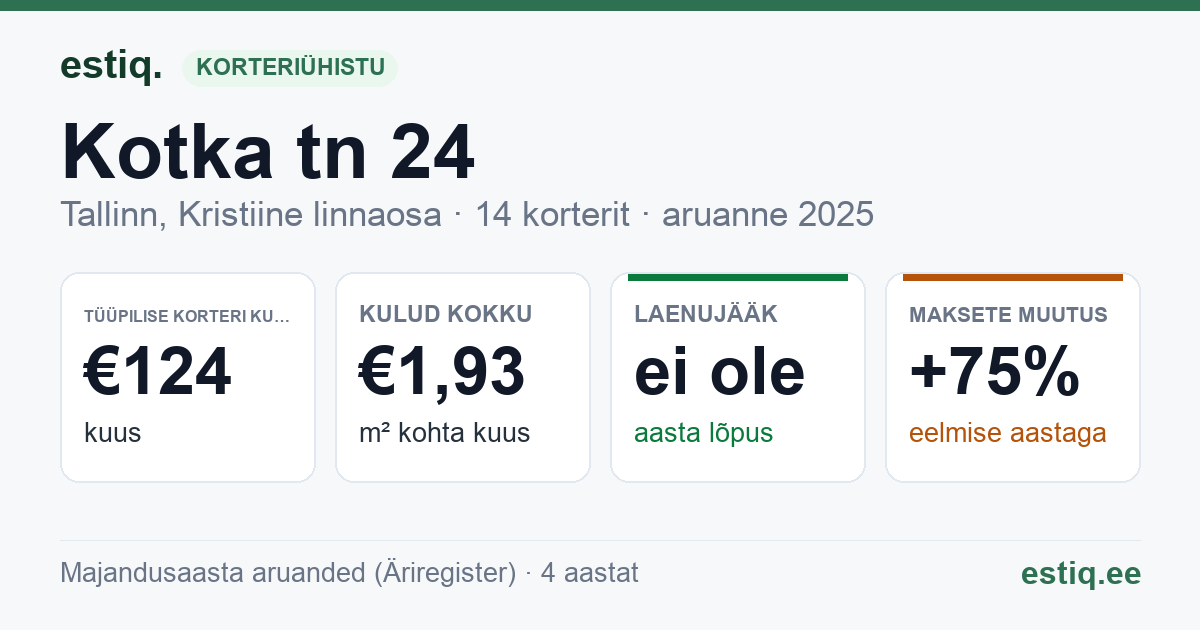 Tallinn, Kotka tn 24 korteriühistu: põhinäitajad 2025 — tüüpiline korter €124 kuus