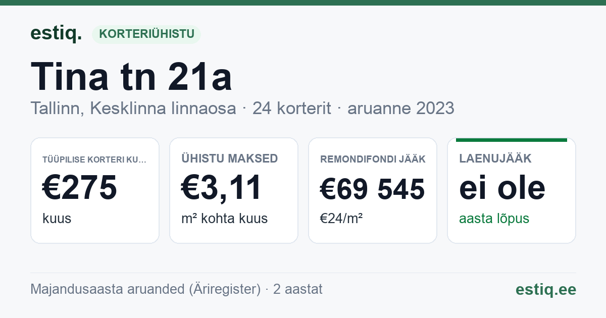 Tallinn, Tina tn 21a korteriühistu: põhinäitajad 2025 — tüüpiline korter €289 kuus
