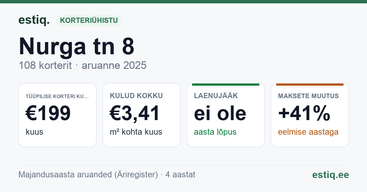 Maardu linn, Nurga tn 8 korteriühistu: põhinäitajad 2025 — tüüpiline korter €199 kuus