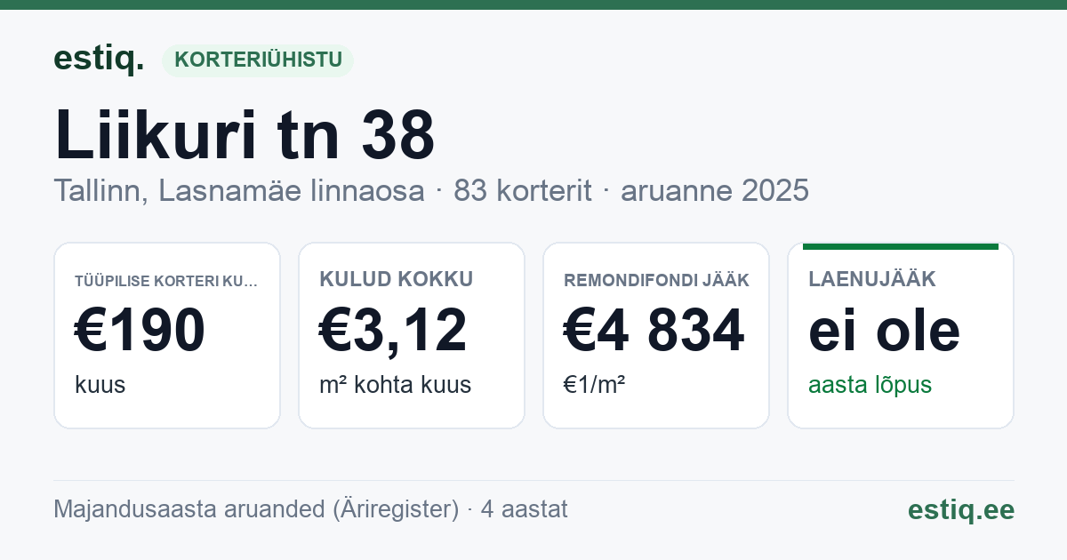 Tallinn, Liikuri tn 38 korteriühistu: põhinäitajad 2025 — tüüpiline korter €190 kuus