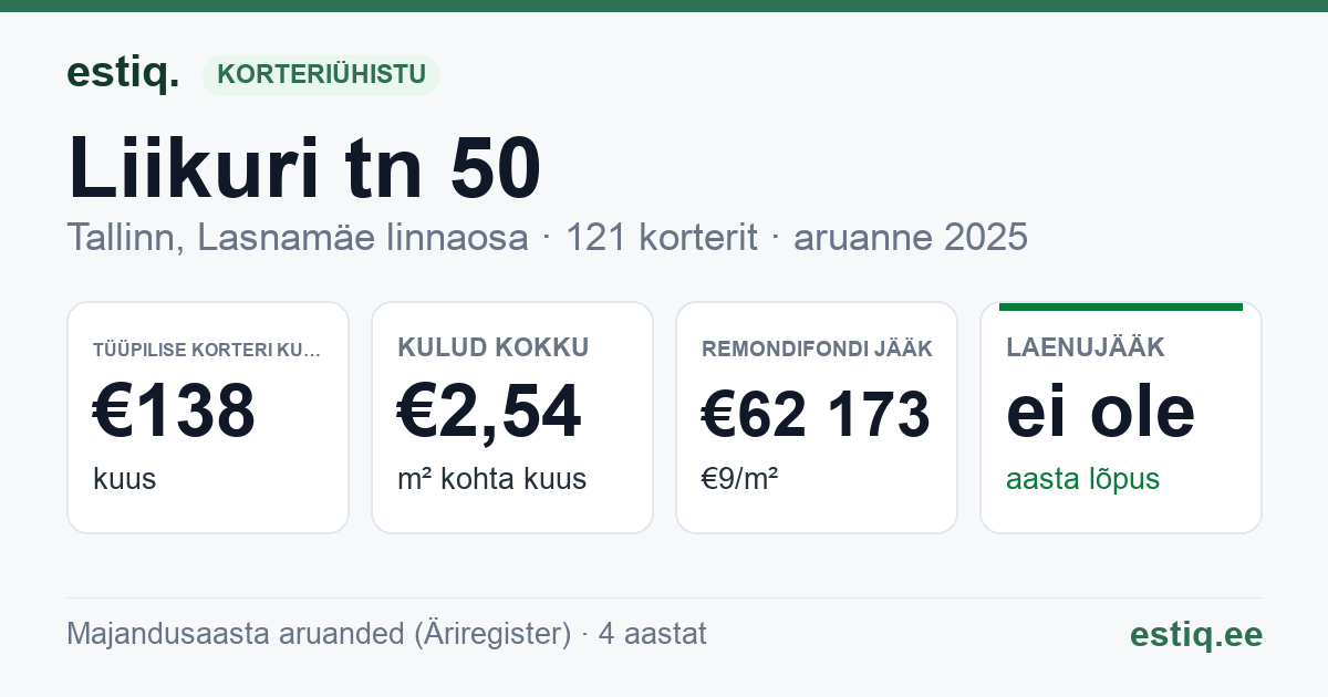 Tallinn, Liikuri tn 50 korteriühistu: põhinäitajad 2025 — tüüpiline korter €138 kuus