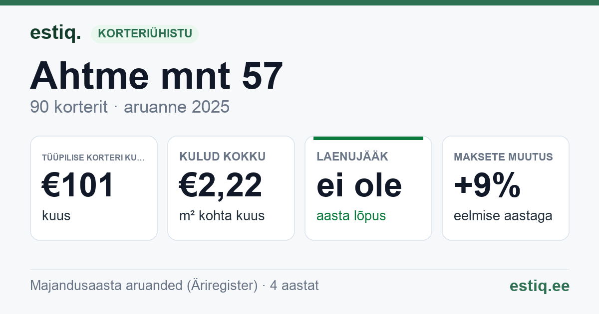 Kohtla-Järve linn, Ahtme mnt 57 korteriühistu: põhinäitajad 2025 — tüüpiline korter €101 kuus