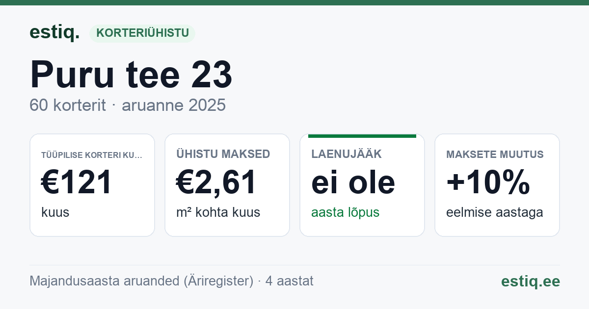 Kohtla-Järve linn, Puru tee 23 korteriühistu: põhinäitajad 2025 — tüüpiline korter €121 kuus