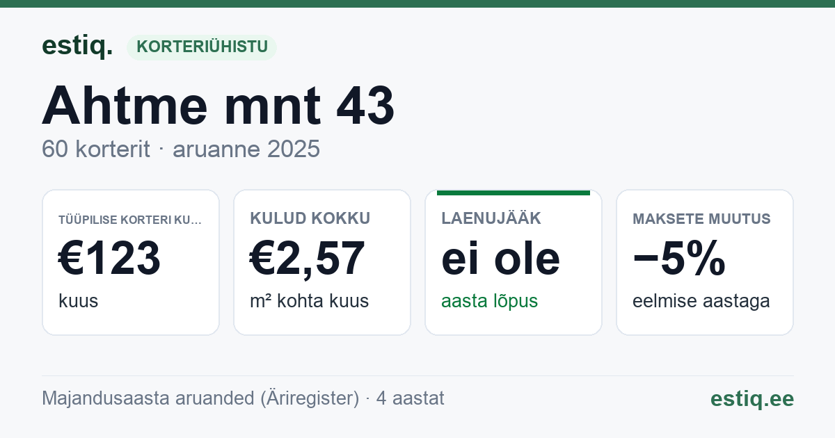 Kohtla-Järve linn, Ahtme mnt 43 korteriühistu: põhinäitajad 2025 — tüüpiline korter €123 kuus