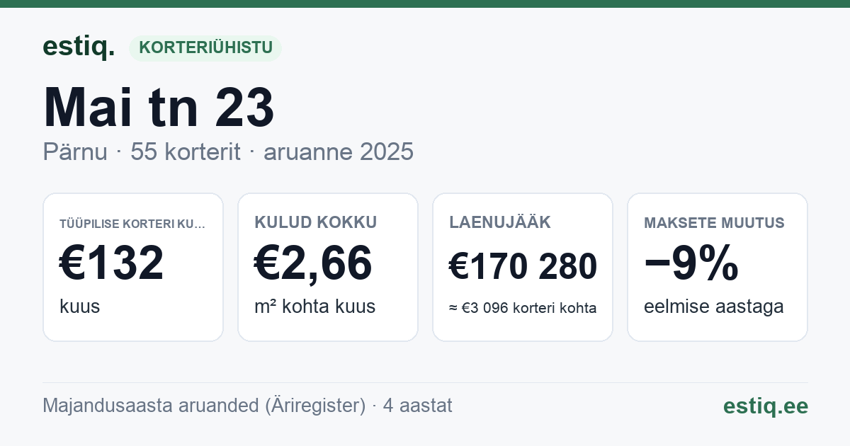 Pärnu linn, Mai tn 23 korteriühistu: põhinäitajad 2025 — tüüpiline korter €132 kuus