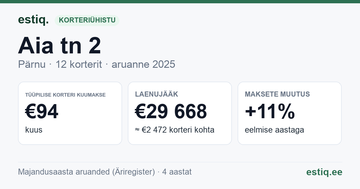 Pärnu linn, Audru alevik, Aia tn 2 korteriühistu: põhinäitajad 2025 — tüüpiline korter €94 kuus