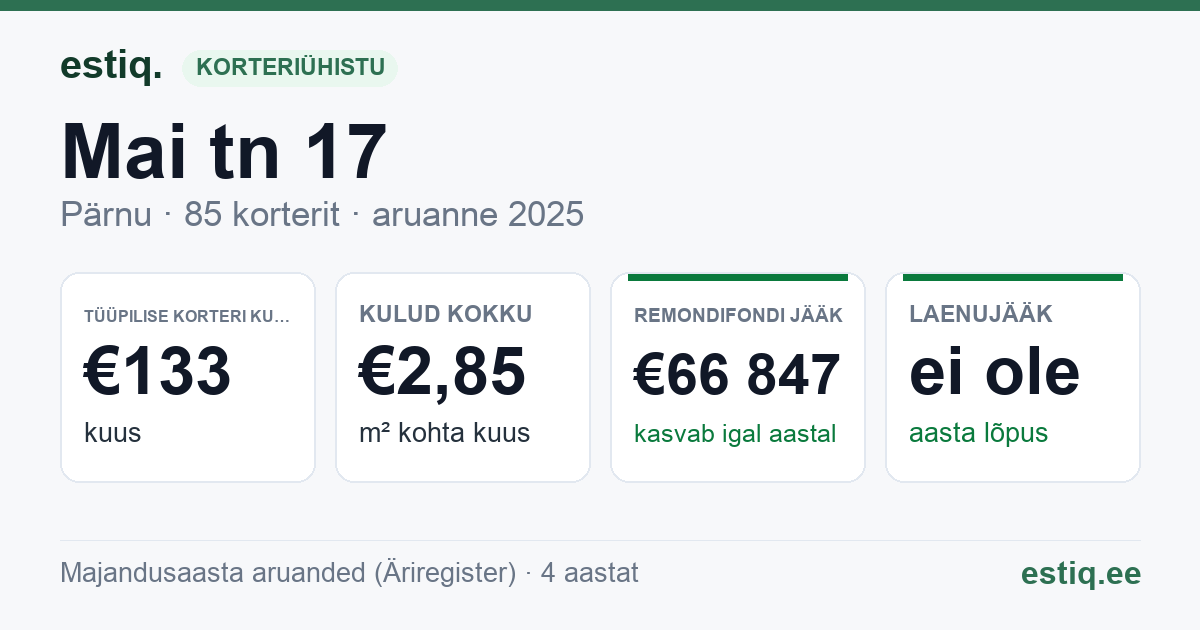 Pärnu linn, Mai tn 17 korteriühistu: põhinäitajad 2025 — tüüpiline korter €133 kuus