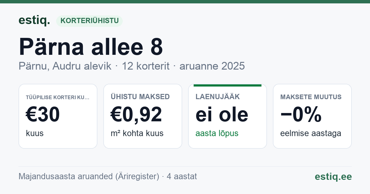 Pärnu linn, Audru alevik, Pärna allee 8 korteriühistu: põhinäitajad 2025 — tüüpiline korter €30 kuus
