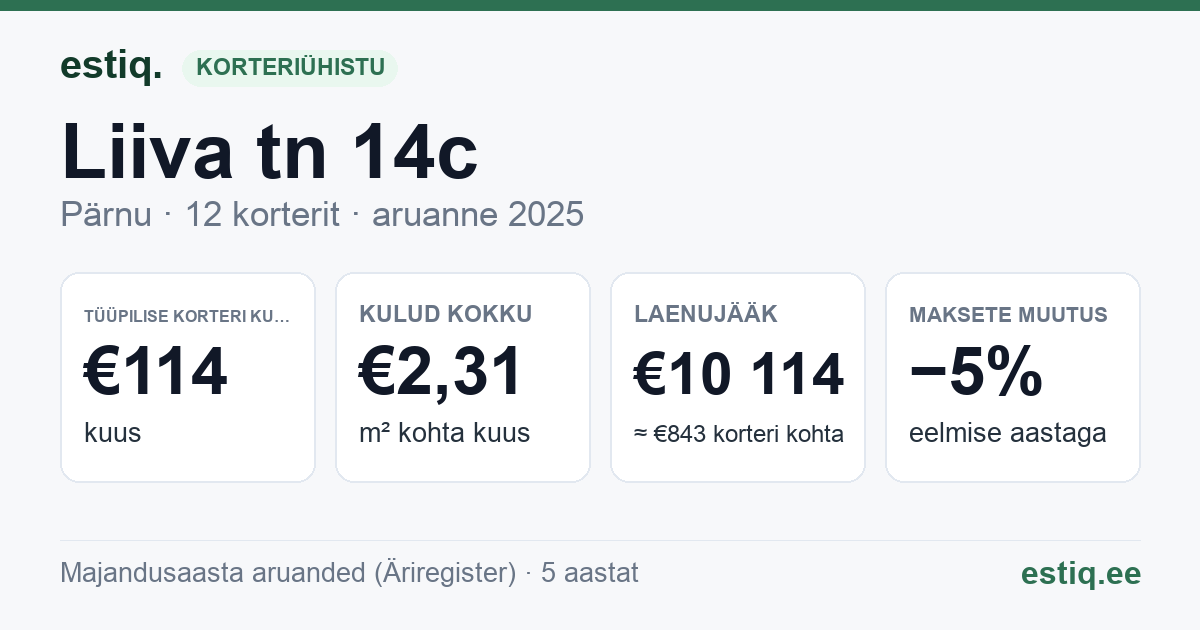 Pärnu linn, Liiva tn 14c korteriühistu: põhinäitajad 2025 — tüüpiline korter €114 kuus