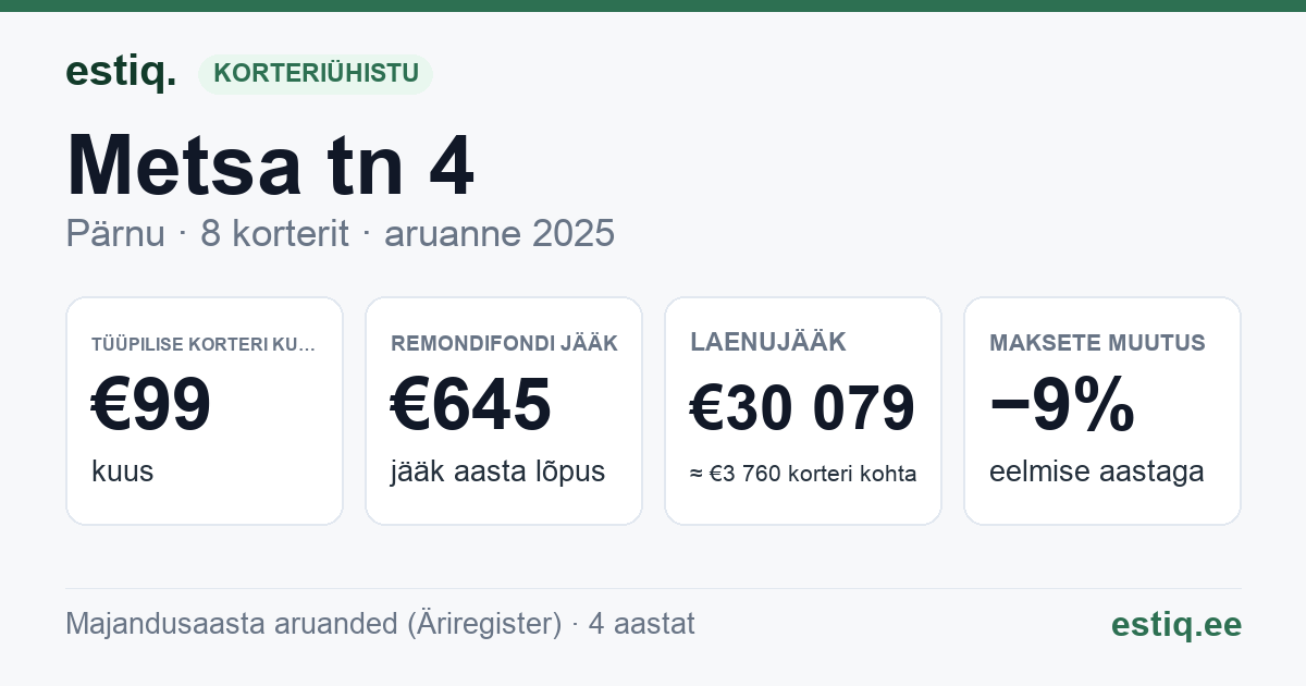 Pärnu linn, Audru alevik, Metsa tn 4 korteriühistu: põhinäitajad 2025 — tüüpiline korter €99 kuus
