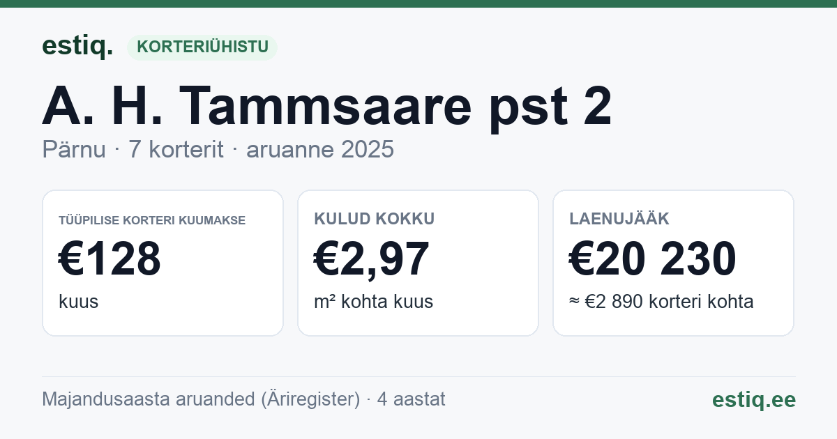 Pärnu linn, A. H. Tammsaare pst 2 korteriühistu: põhinäitajad 2025 — tüüpiline korter €128 kuus
