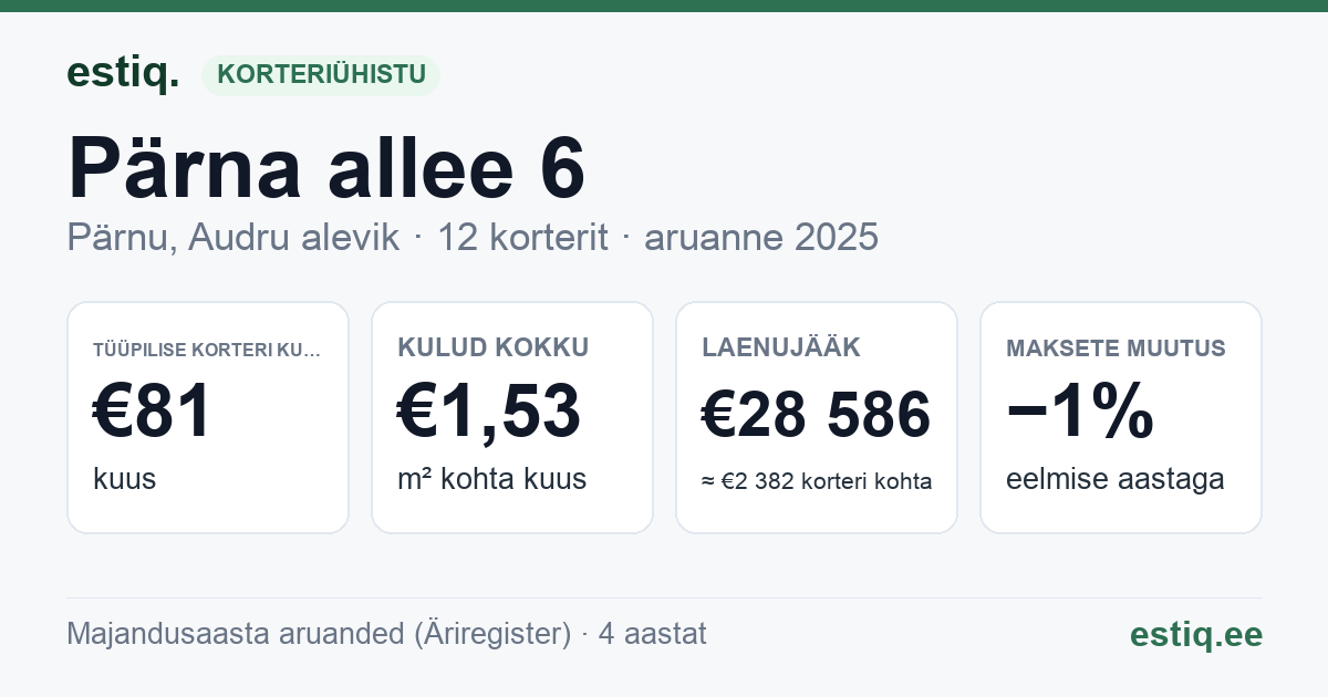 Pärnu linn, Audru alevik, Pärna allee 6 korteriühistu: põhinäitajad 2025 — tüüpiline korter €81 kuus