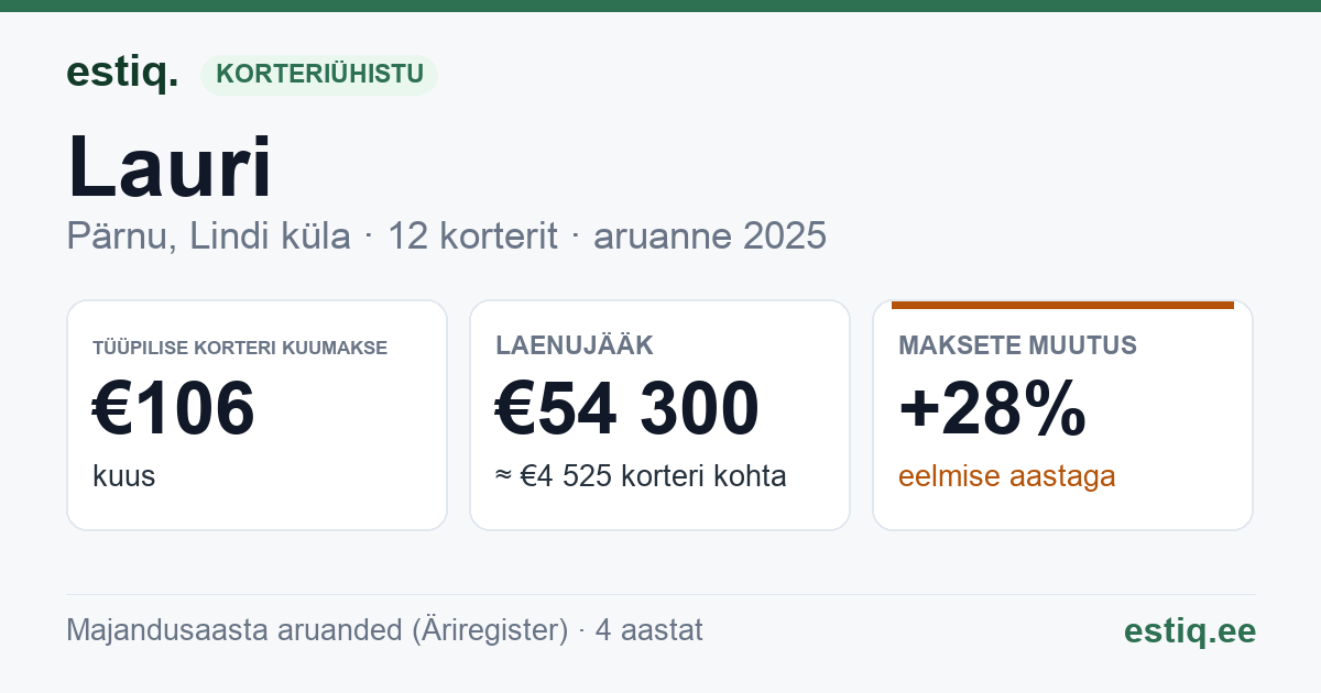 Pärnu linn, Kihlepa küla, Lauri korteriühistu: põhinäitajad 2025 — tüüpiline korter €106 kuus